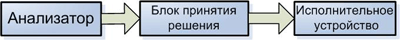 Анализатор => Блок принятия решения => Исполнительное устройство
