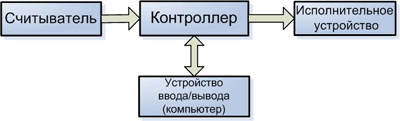 Считыватель => Контроллер (<=> Устройство ввода-вывода (компьютер)) => Исполнительное устройство