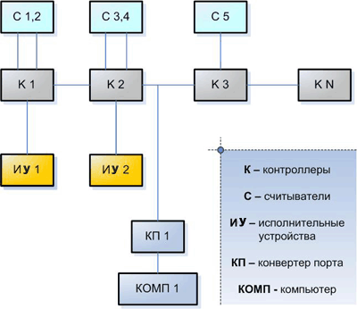 Пример схемы сетевой СКД