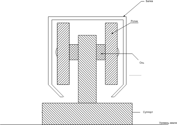Роликовая станция с надетой на неё балкой. Вид с торца
